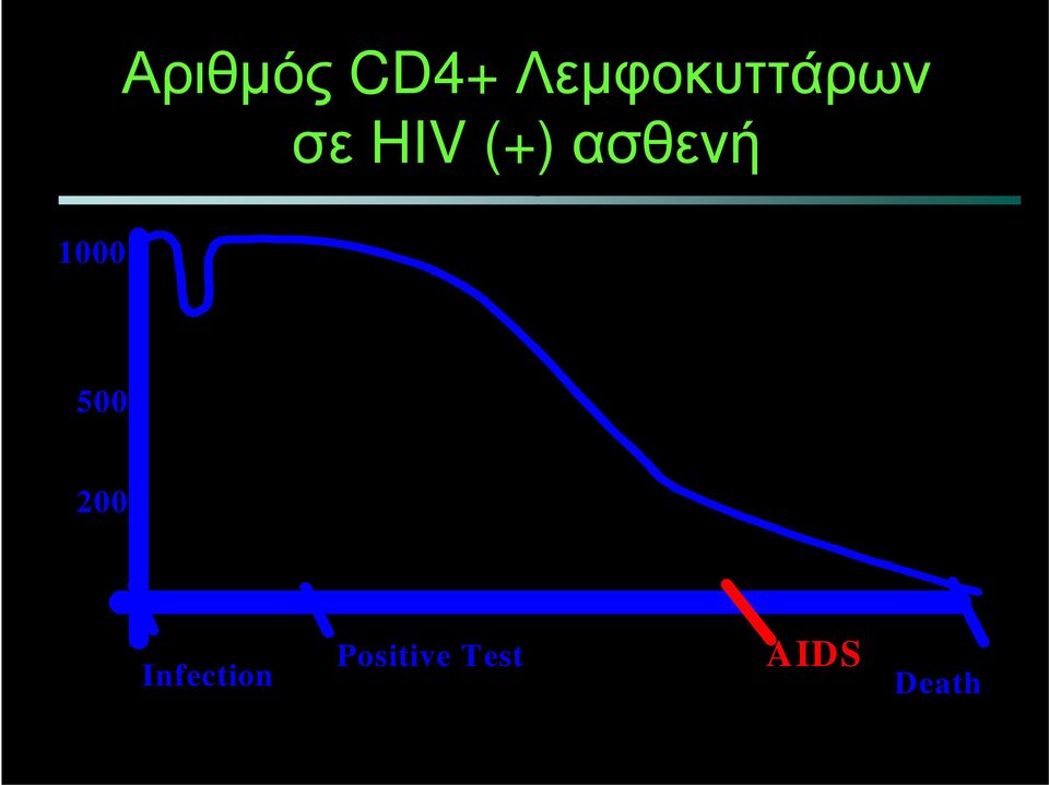 (+) ασθενή 1000 500