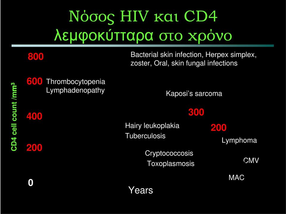 Thrombocytopenia Lymphadenopathy 500 400 Hairy leukoplakia Kaposi s sarcoma 300