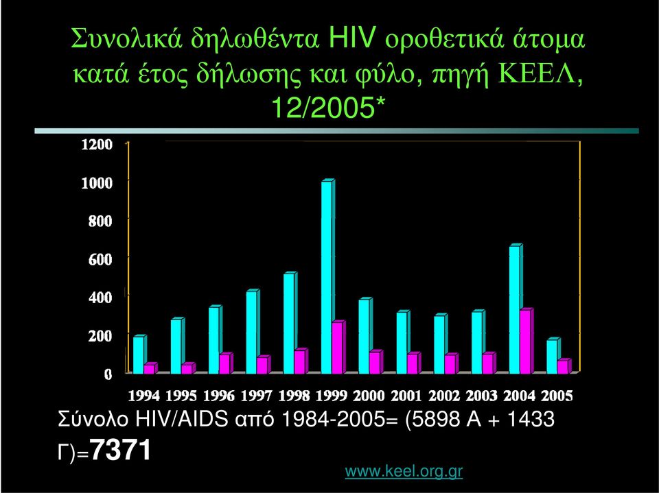 HIV/AIDS από 1984-2005= (5898 Α + 1433 Γ)=7371 *