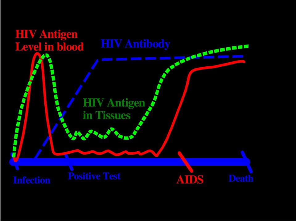 Antigen in Tissues