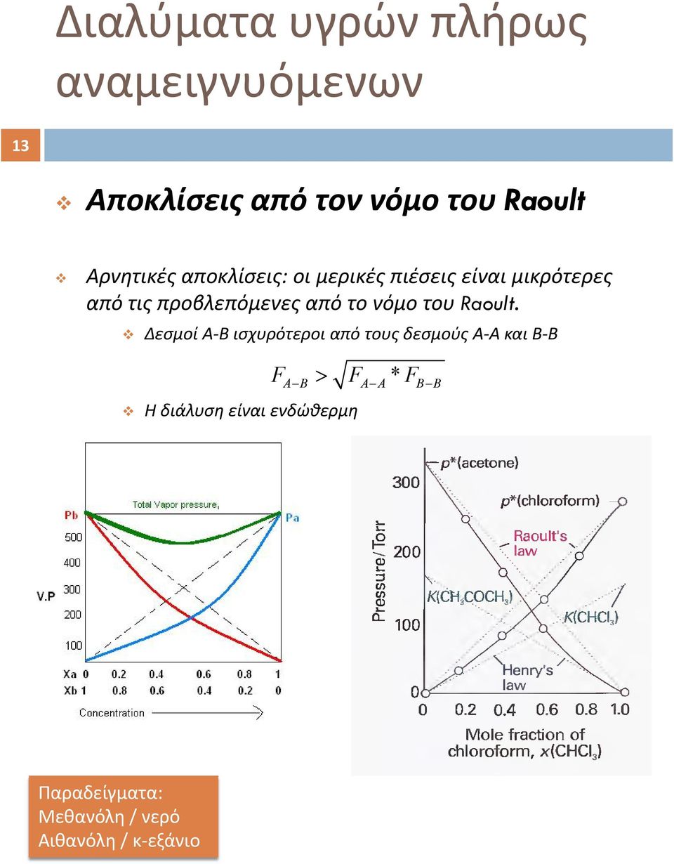 από το νόμο του Raoult.