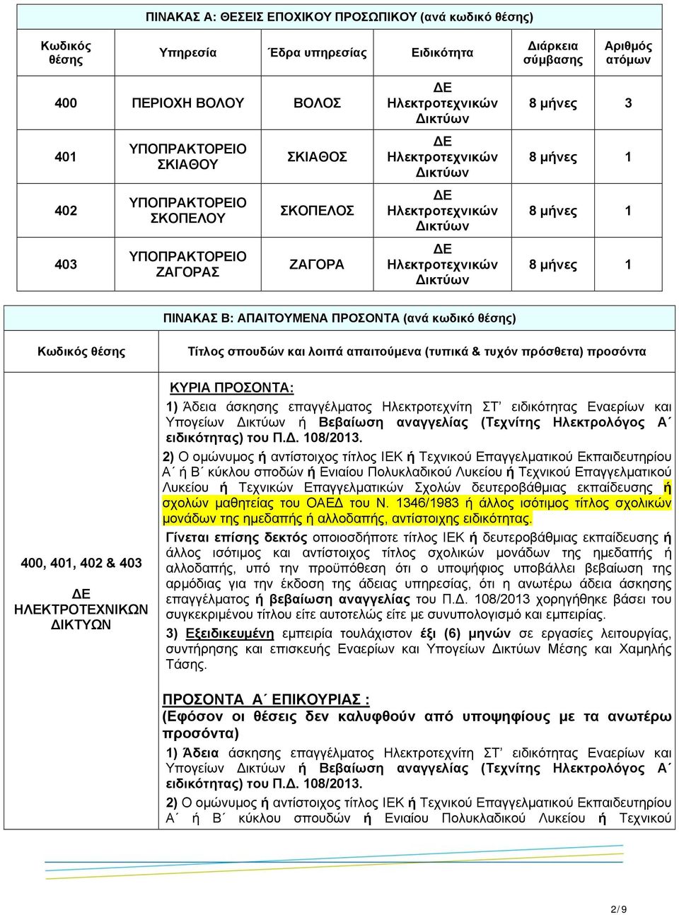 1 ΠΙΝΑΚΑΣ Β: ΑΠΑΙΤΟΥΜΕΝΑ ΠΡΟΣΟΝΤΑ (ανά κωδικό θέσης) Κωδικός θέσης Τίτλος σπουδών και λοιπά απαιτούμενα (τυπικά & τυχόν πρόσθετα) προσόντα 400, 401, 402 & 403 ΗΛΕΚΤΡΟΤΕΧΝΙΚΩΝ ΙΚΤΥΩΝ ΚΥΡΙΑ ΠΡΟΣΟΝΤΑ: