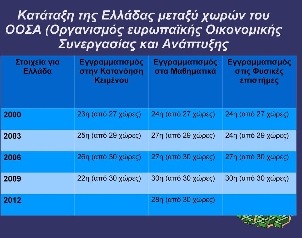 χώρες) 24η (από 27 χώρες) 24η (από 27 χώρες) 2003 25η (από 29 χώρες) 27η (από 29 χώρες) 24η (από 29 χώρες) 2006 26η (από 30