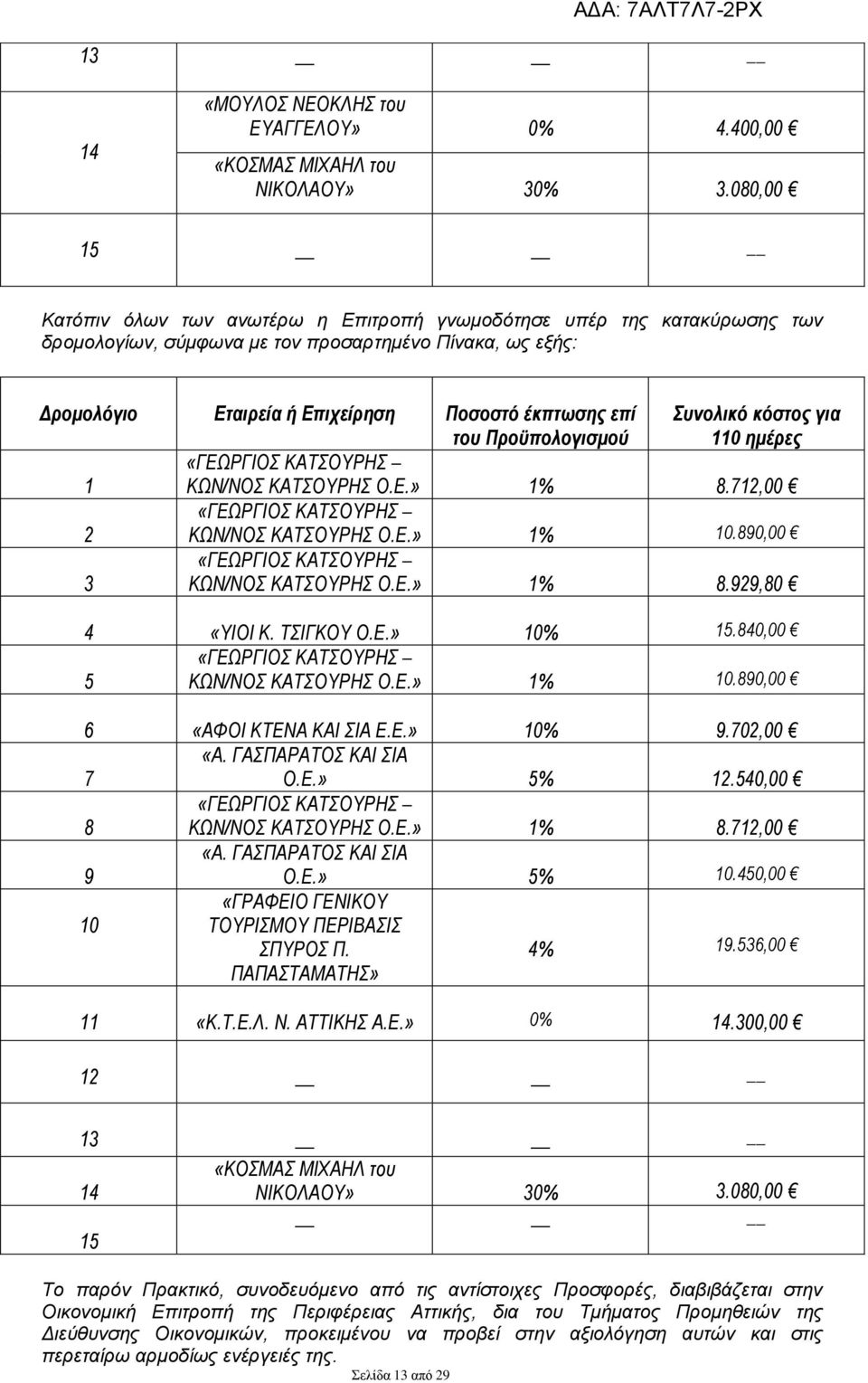 Προϋπολογισμού Συνολικό κόστος για 110 ημέρες 1 ΚΩΝ/ΝΟΣ ΚΑΤΣΟΥΡΗΣ Ο.Ε.» 1% 8.712,00 2 ΚΩΝ/ΝΟΣ ΚΑΤΣΟΥΡΗΣ Ο.Ε.» 1% 10.890,00 3 ΚΩΝ/ΝΟΣ ΚΑΤΣΟΥΡΗΣ Ο.Ε.» 1% 8.929,80 4 «ΥΙΟΙ Κ. ΤΣΙΓΚΟΥ Ο.Ε.» 10% 15.