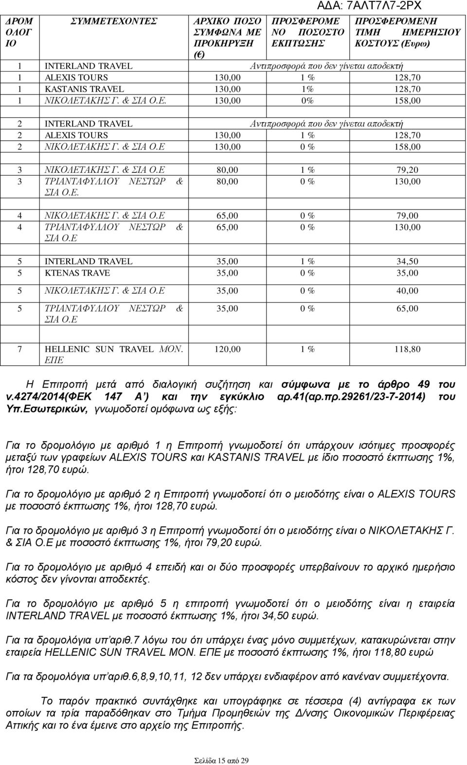 & ΣΙΑ Ο.Ε 130,00 0 % 158,00 3 ΝΙΚΟΛΕΤΑΚΗΣ Γ. & ΣΙΑ Ο.Ε 80,00 1 % 79,20 3 ΤΡΙΑΝΤΑΦΥΛΛΟΥ ΝΕΣΤΩΡ & 80,00 0 % 130,00 ΣΙΑ Ο.Ε. 4 ΝΙΚΟΛΕΤΑΚΗΣ Γ. & ΣΙΑ Ο.Ε 65,00 0 % 79,00 4 ΤΡΙΑΝΤΑΦΥΛΛΟΥ ΝΕΣΤΩΡ & 65,00 0 % 130,00 ΣΙΑ Ο.