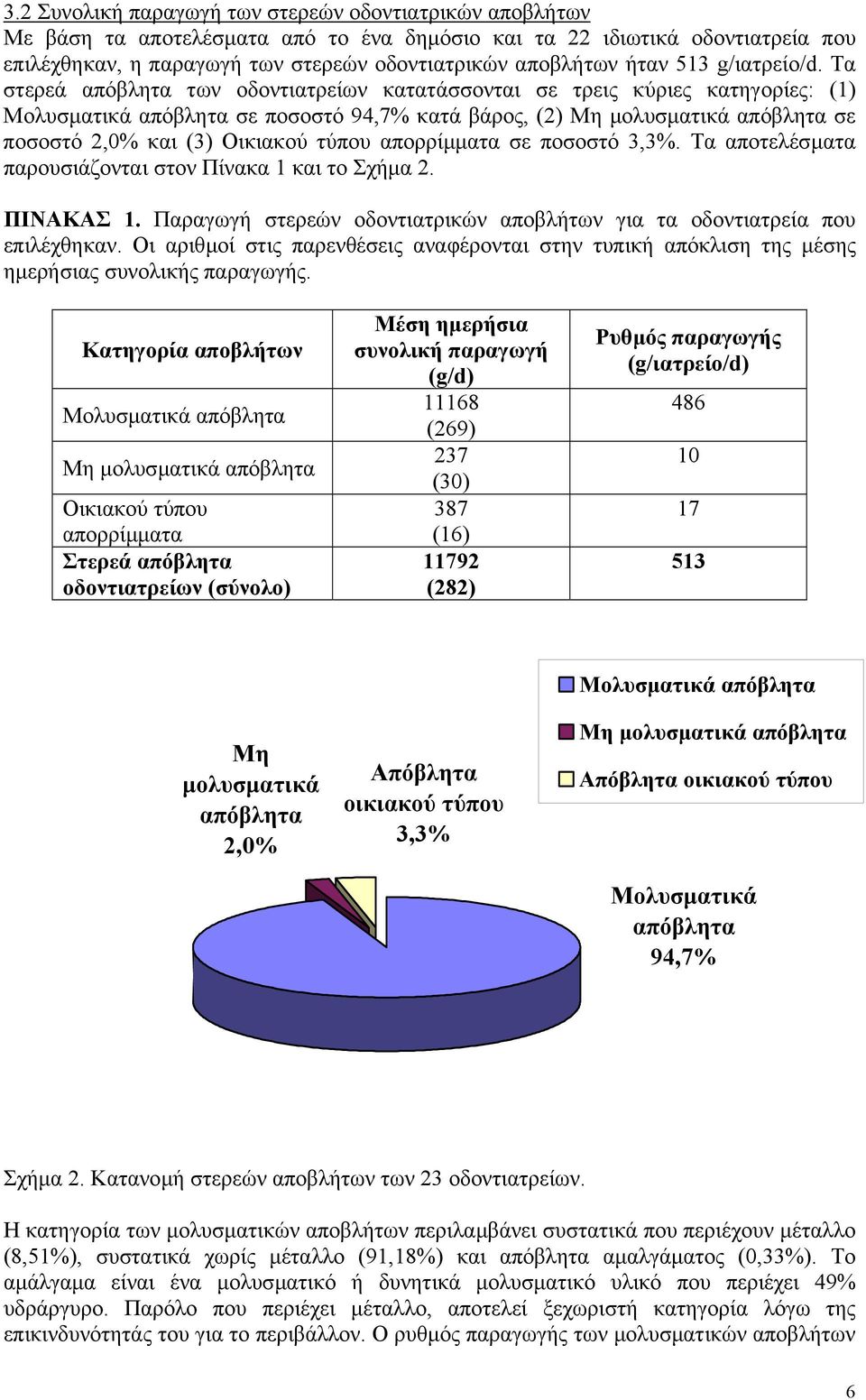 Τα στερεά απόβλητα των οδοντιατρείων κατατάσσονται σε τρεις κύριες κατηγορίες: (1) Μολυσµατικά απόβλητα σε ποσοστό 94,7% κατά βάρος, (2) Μη µολυσµατικά απόβλητα σε ποσοστό 2,0% και (3) Οικιακού τύπου