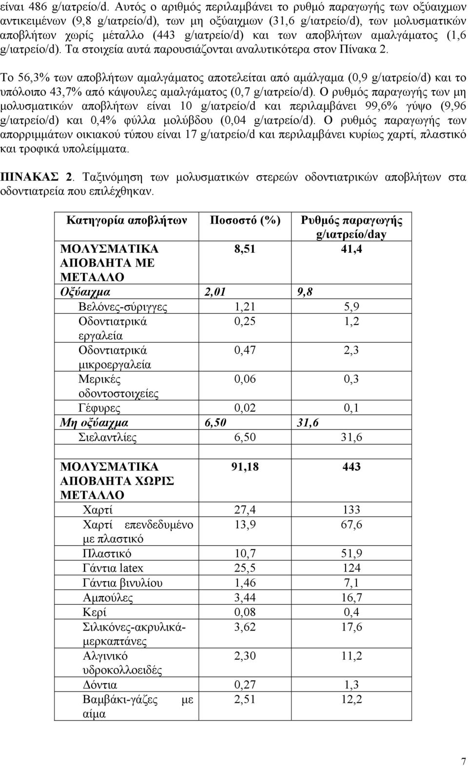 αποβλήτων αµαλγάµατος (1,6 g/ιατρείο/d). Τα στοιχεία αυτά παρουσιάζονται αναλυτικότερα στον Πίνακα 2.