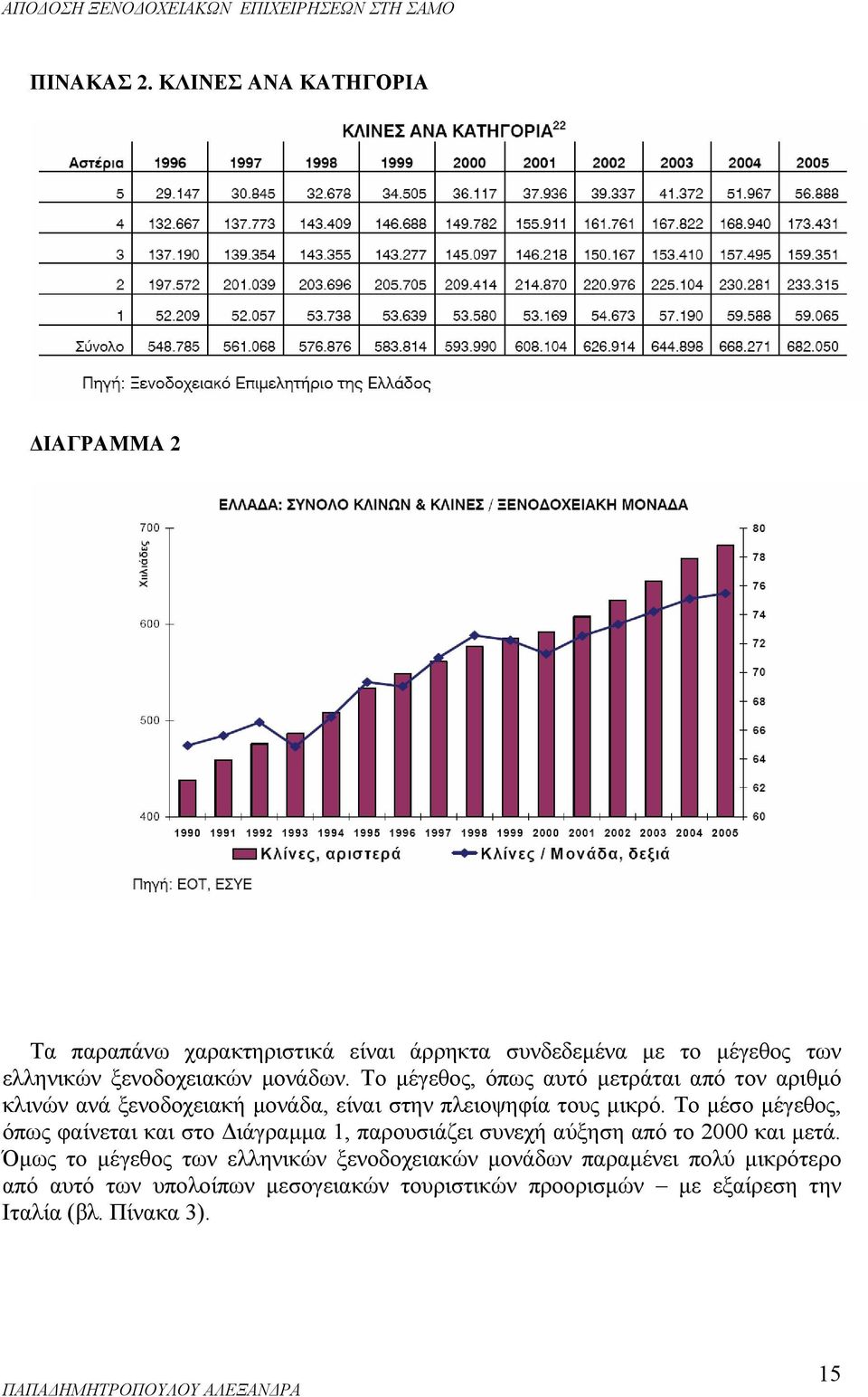 μονάδων. Το μέγεθος, όπως αυτό μετράται από τον αριθμό κλινών ανά ξενοδοχειακή μονάδα, είναι στην πλειοψηφία τους μικρό.