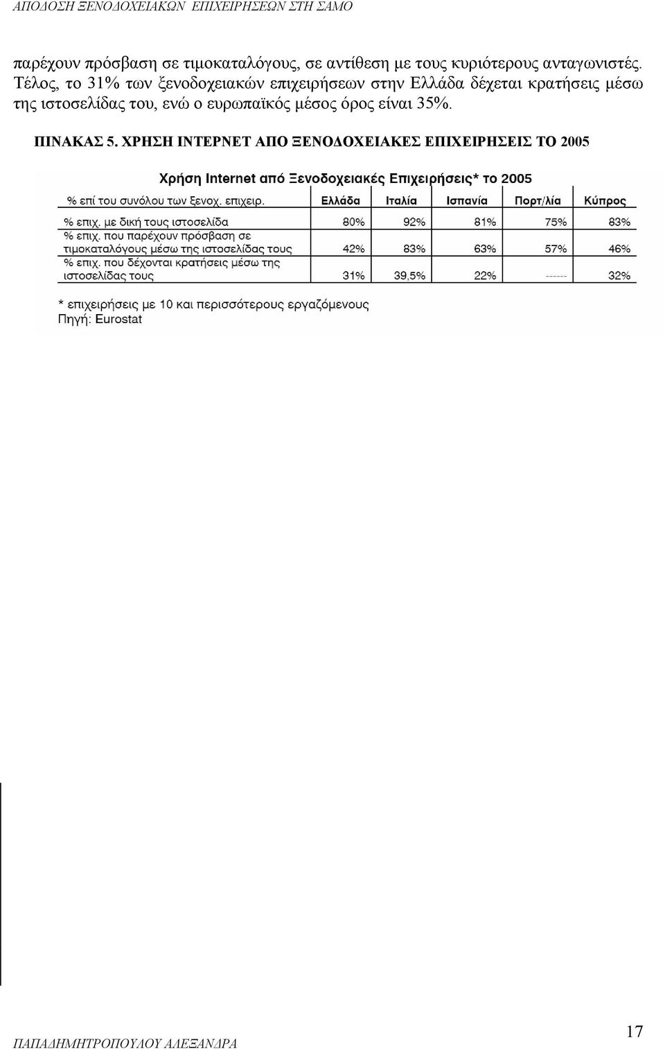 Τέλος, το 31% των ξενοδοχειακών επιχειρήσεων στην Ελλάδα δέχεται