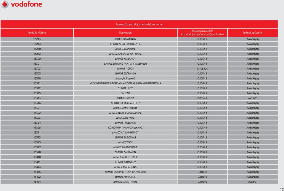 Ψυχικού 0,1034 Ανά κλήση 15311 ΥΓΕΙΟΝΟΜΙΚΗ ΠΕΡΙΦΕΡΕΙΑ ΜΑΚΕΔΟΝΙΑΣ & ΘΡΑΚΗΣ-ΠΑΡΑΠΟΝΑ 0,1034 Ανά κλήση 15312 ΔΗΜΟΣ ΙΛΙΟΥ 0,1034 Ανά κλήση 15315 ΕΔΟΕΑΠ 0,1034 Ανά κλήση 15313 ΔΗΜΟΣ ΕΥΡΩΤΑ 0,0352 Ανά 60