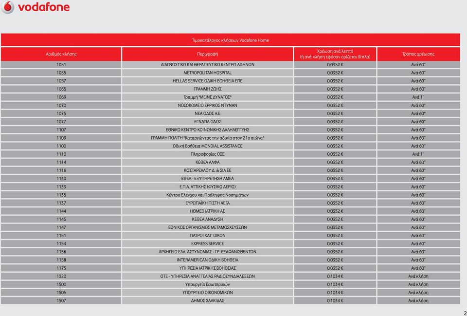 Ε 0,0352 Ανά 60'' 1077 ΕΓΝΑΤΙΑ ΟΔΟΣ 0,0352 Ανά 60 1107 ΕΘΝΙΚΟ ΚΕΝΤΡΟ ΚΟΙΝΩΝΙΚΗΣ ΑΛΛΗΛΕΓΓΥΗΣ 0,0352 Ανά 60 1109 ΓΡΑΜΜΗ ΠΟΛΙΤΗ "Καταργώντας την αδικία στον 21ο αιώνα" 0,0352 Ανά 60 1100 Οδική Βοήθεια