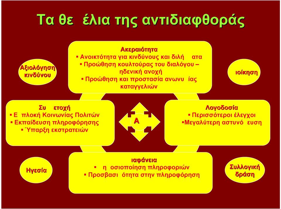 Συμμετοχή Εμπλοκή Κοινωνίας Πολιτών Εκπαίδευση πληροφόρησης Ύπαρξη εκστρατειών ΑΔ Λογοδοσία Περισσότεροι