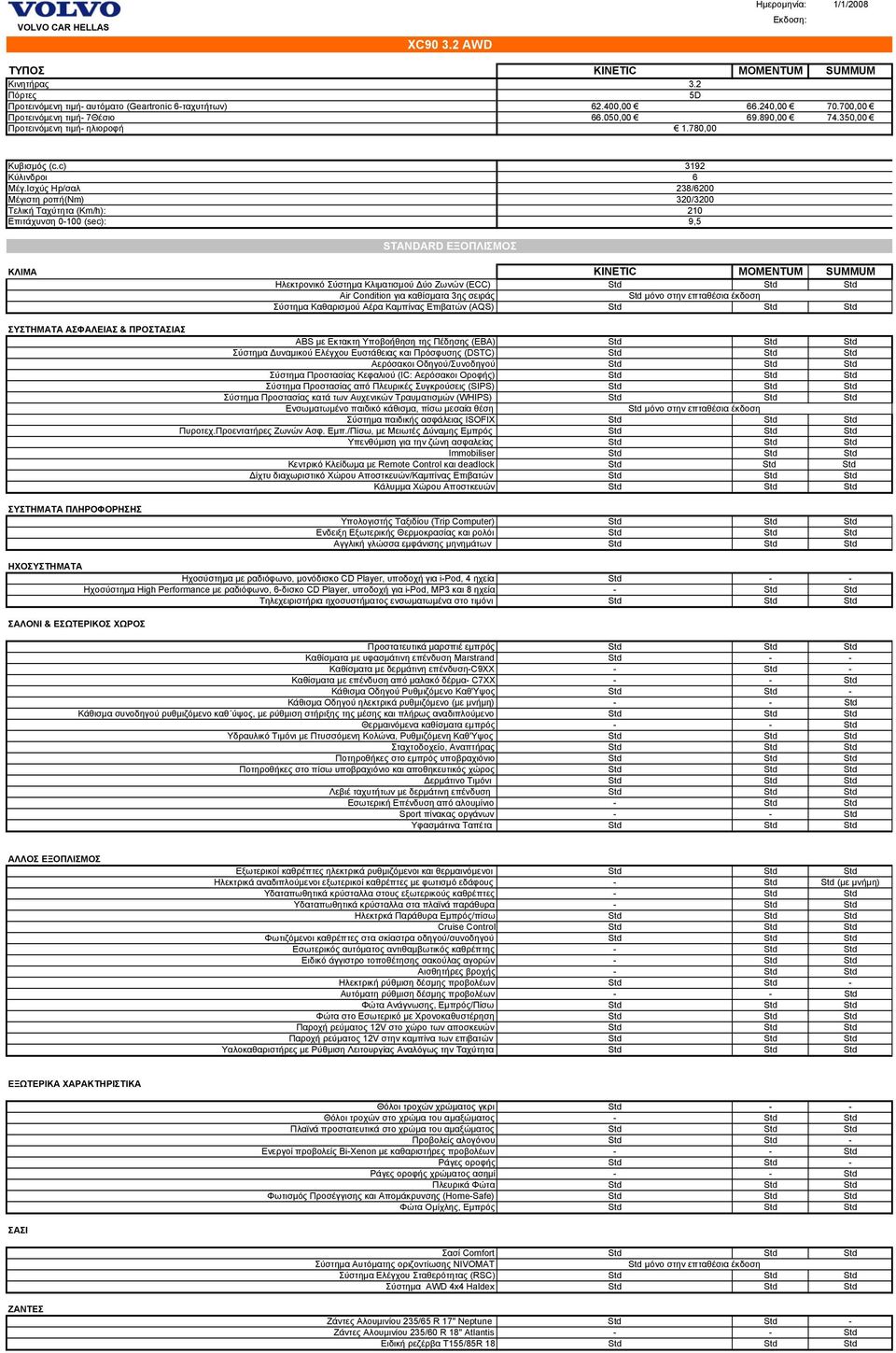 Ισχύς Hp/σαλ Μέγιστη ροπή(nm) Τελική Ταχύτητα (Km/h): Επιτάχυνση 0-100 (sec): 3192 6 238/6200 320/3200 210 9,5 STANDARD ΕΞΟΠΛΙΣΜΟΣ ΚΛΙΜΑ KINETIC MOMENTUM SUMMUM Ηλεκτρονικό Σύστηµα Κλιµατισµού ύο