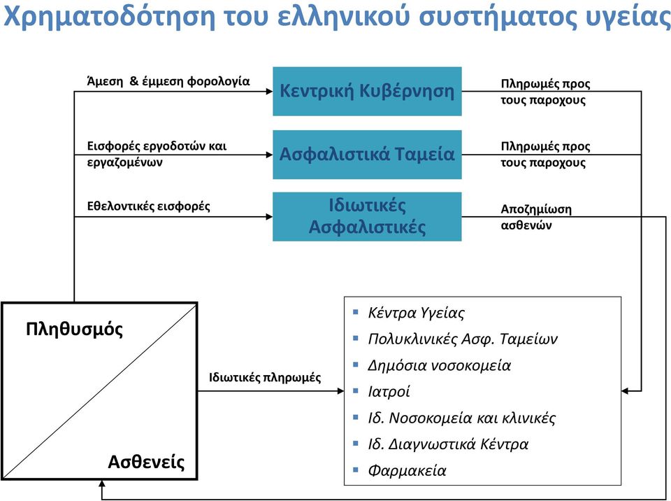 Ασφαλιστικές Πληρωμές προς τους παροχους Αποζημίωση ασθενών Πληθυσμός Ασθενείς Ιδιωτικές πληρωμές Κέντρα