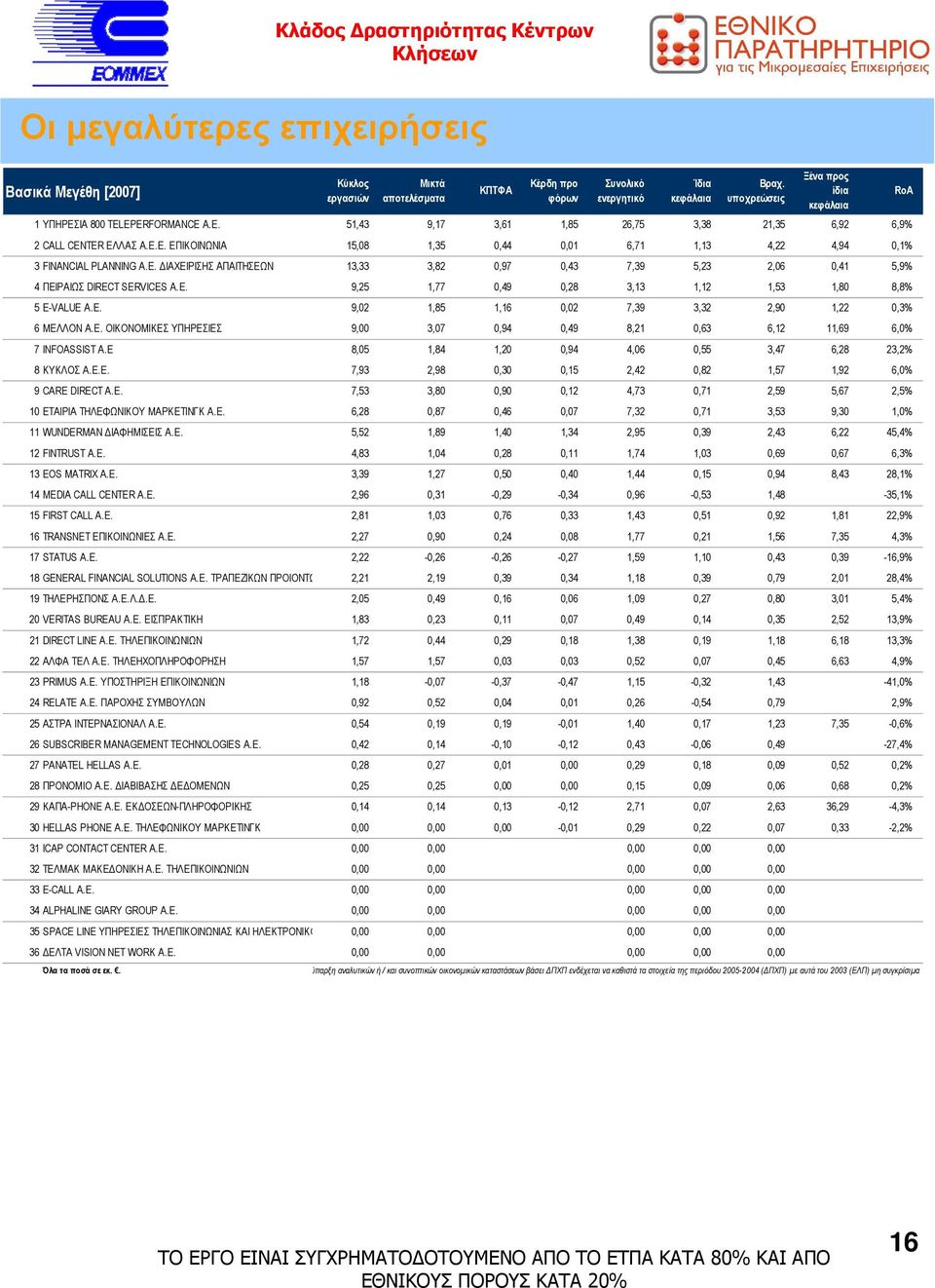 Ε. ΙΑΧΕΙΡΙΣΗΣ ΑΠΑΙΤΗΣΕΩΝ 13,33 3,82 0,97 0,43 7,39 5,23 2,06 0,41 5,9% 4 ΠΕΙΡΑΙΩΣ DIRECT SERVICES Α.Ε. 9,25 1,77 0,49 0,28 3,13 1,12 1,53 1,80 8,8% 5 Ε-VALUE A.E. 9,02 1,85 1,16 0,02 7,39 3,32 2,90 1,22 0,3% 6 ΜΕΛΛΟΝ Α.