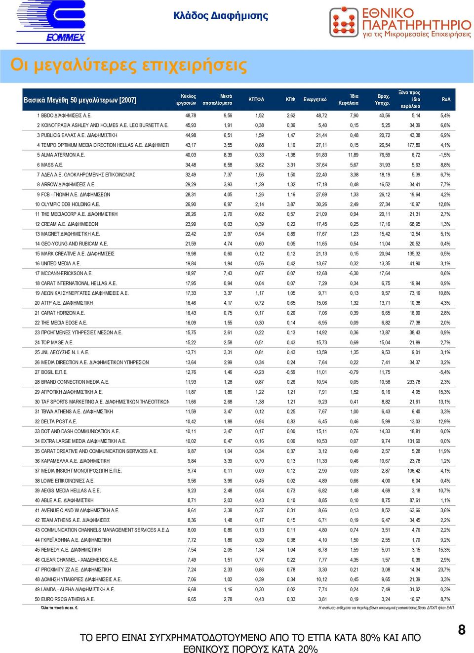 Ε. ΙΑΦΗΜΙΣΤΙΚΗ 44,98 6,51 1,59 1,47 21,44 0,48 20,72 43,38 6,9% 4 TEMPO OPTIMUM MEDIA DIRECTION HELLAS Α.Ε. ΙΑΦΗΜΙΣΤΙΚΩΝ ΥΠΗΡΕΣΙΩΝ 43,17 3,55 0,88 1,10 27,11 0,15 26,54 177,80 4,1% 5 ALMA ATERMON Α.Ε. 40,03 8,39 0,33-1,38 91,83 11,89 76,59 6,72-1,5% 6 MASS Α.