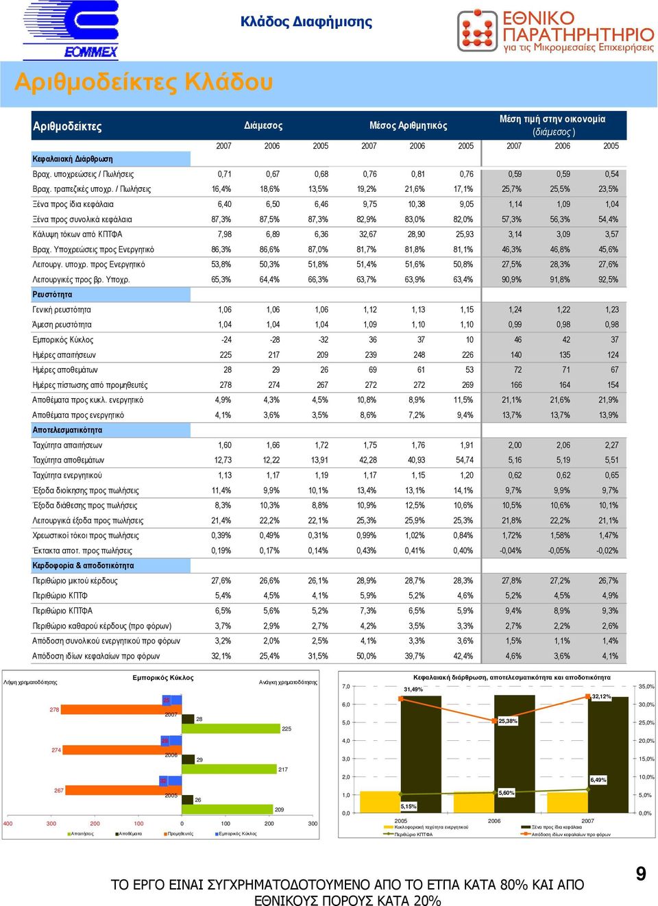 / Πωλήσεις 16,4% 18,6% 13,5% 19,2% 21,6% 17,1% 25,7% 25,5% 23,5% Ξένα προς ίδια κεφάλαια 6,40 6,50 6,46 9,75 10,38 9,05 1,14 1,09 1,04 Ξένα προς συνολικά κεφάλαια 87,3% 87,5% 87,3% 82,9% 83,0% 82,0%