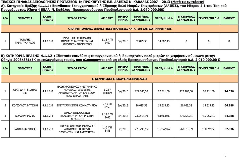 000,00 A/A ΕΠΩΝΥΜΙΑ ΚΑΤΗΓ. ΠΡΑΞΗΣ ΤΙΤΛΟΣ ΕΡΓΟΥ ΑΡ.ΠΡΩΤ. ΗΜΕΡΟ ΜΗΝΙΑ ΠΡΟΤ/ΝΟΣ ΠΡΟΤ/ΝΗ Δ.Δ ΕΓΚΕΚΡ/ΝΟΣ ΕΓΚΕΚΡ/ΝΗ Δ.