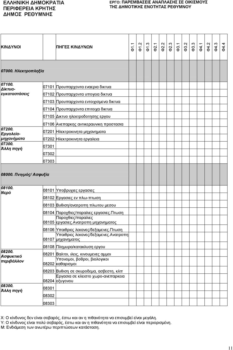 Ανεπαρκης αντικεραυνικη προστασια 07201 Ηλεκτροκινητα μηχανηματα 07202 Ηλεκτροκινητα εργαλεια 07301 07302 07303 08000. Πνιγμός/ Ασφυξία 08100. Νερό 08200. Ασφυκτικό περιβάλλον 08300.