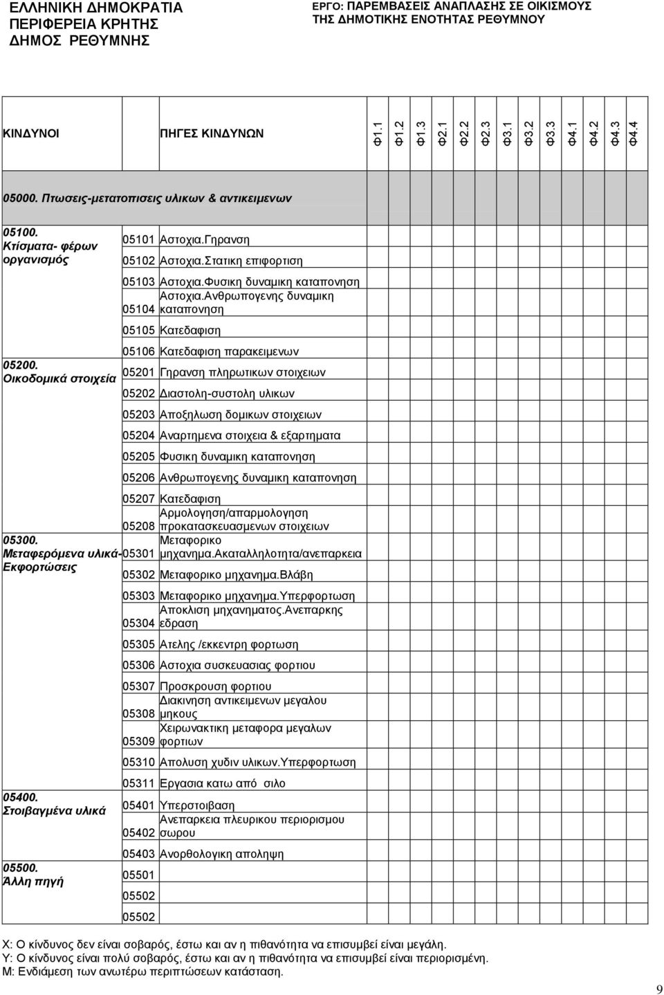 Ανθρωπογενης δυναμικη 05104 καταπονηση 05105 Κατεδαφιση 05106 Κατεδαφιση παρακειμενων 05201 Γηρανση πληρωτικων στοιχειων 05202 Διαστολη-συστολη υλικων 05203 Αποξηλωση δομικων στοιχειων 05204