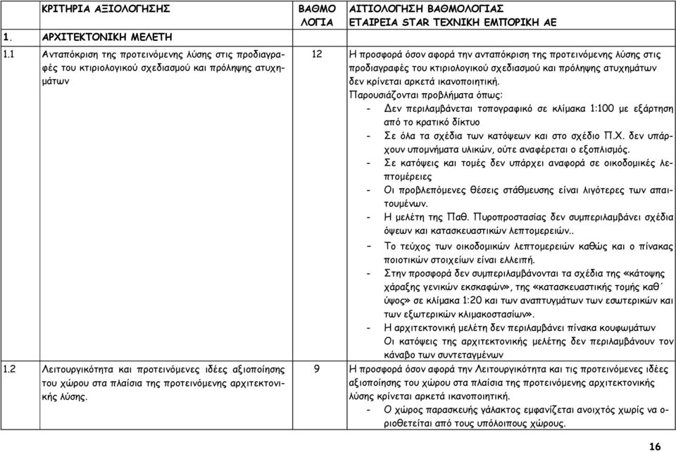 12 Η προσφορά όσον αφορά την ανταπόκριση της προτεινόμενης λύσης στις προδιαγραφές του κτιριολογικού σχεδιασμού και πρόληψης ατυχημάτων δεν κρίνεται αρκετά ικανοποιητική.