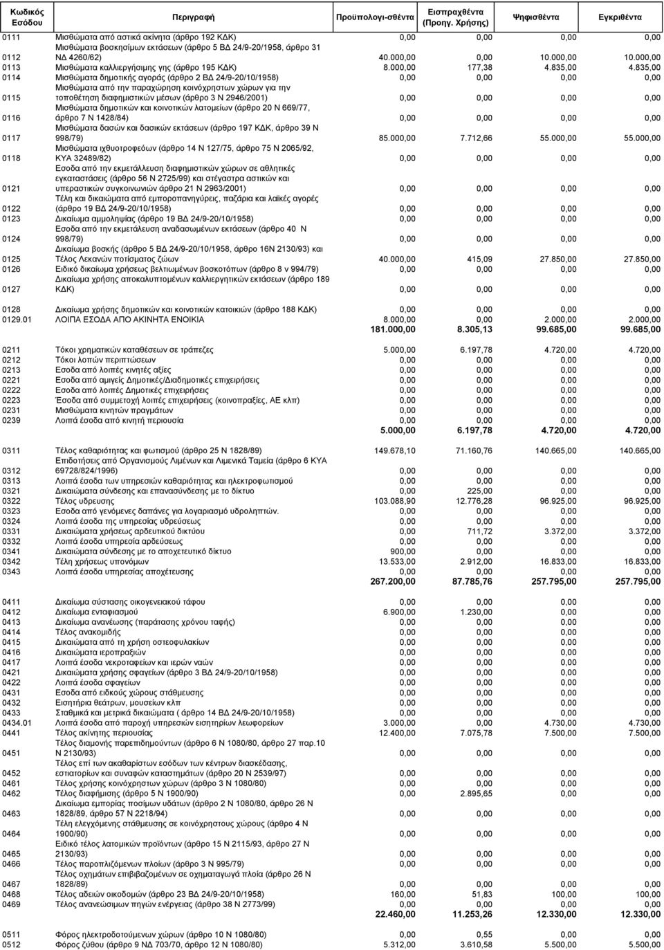 835,00 0114 Μισθώματα δημοτικής αγοράς (άρθρο 2 ΒΔ 24/9-20/10/1958) 0,00 0,00 0,00 0,00 0115 Μισθώματα από την παραχώρηση κοινόχρηστων χώρων για την τοποθέτηση διαφημιστικών μέσων (άρθρο 3 Ν