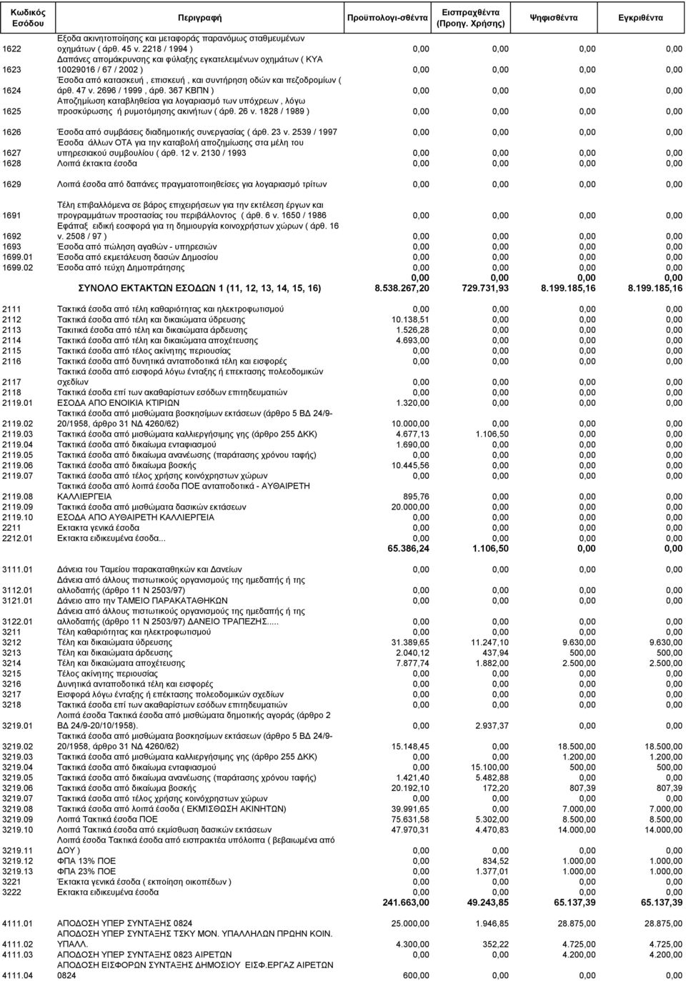 πεζοδρομίων ( άρθ. 47 ν. 2696 / 1999, άρθ. 367 ΚΒΠΝ ) 0,00 0,00 0,00 0,00 Αποζημίωση καταβληθείσα για λογαριασμό των υπόχρεων, λόγω προσκύρωσης ή ρυμοτόμησης ακινήτων ( άρθ. 26 ν.