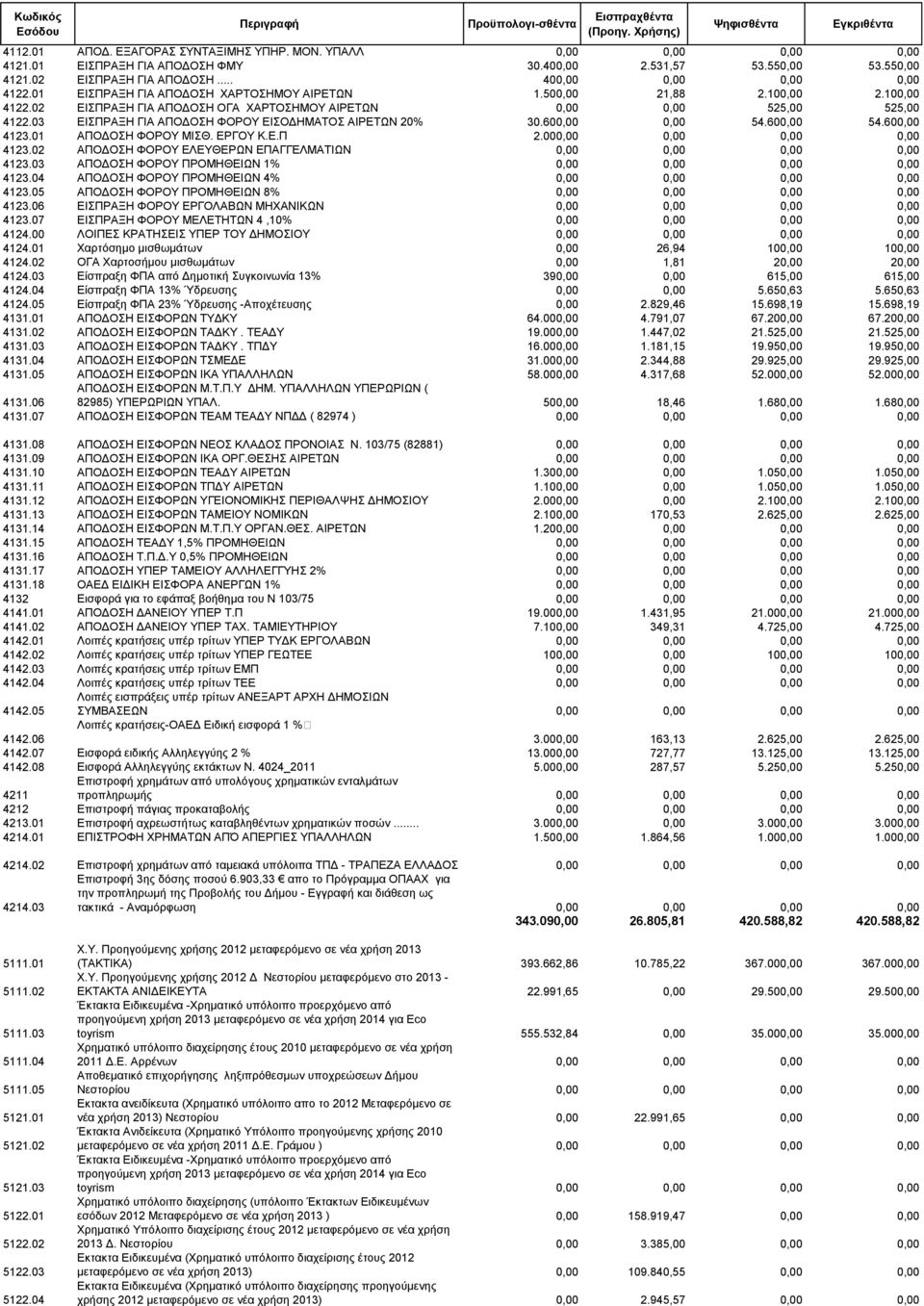 03 ΕΙΣΠΡΑΞΗ ΓΙΑ ΑΠΟΔΟΣΗ ΦΟΡΟΥ ΕΙΣΟΔΗΜΑΤΟΣ ΑΙΡΕΤΩΝ 20% 30.600,00 0,00 54.600,00 54.600,00 4123.01 ΑΠΟΔΟΣΗ ΦΟΡΟΥ ΜΙΣΘ. ΕΡΓΟΥ Κ.Ε.Π 2.000,00 0,00 0,00 0,00 4123.