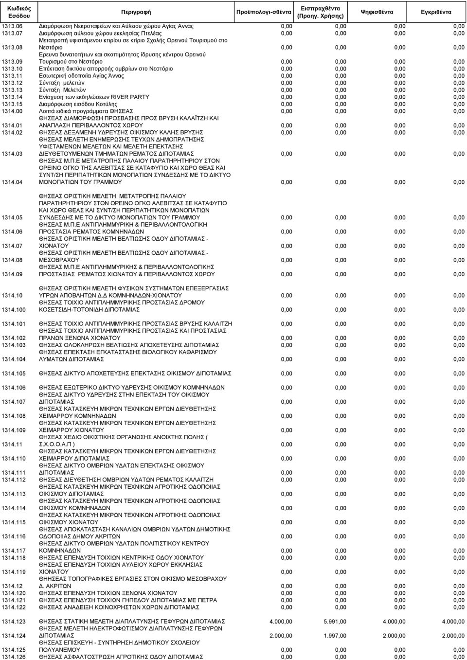 09 Ερευνα δυνατοτήτων και σκοπιμότητας ίδρυσης κέντρου Ορεινού Τουρισμού στο Νεστόριο 0,00 0,00 0,00 0,00 1313.10 Επέκταση δικτύου απορροής ομβρίων στο Νεστόριο 0,00 0,00 0,00 0,00 1313.