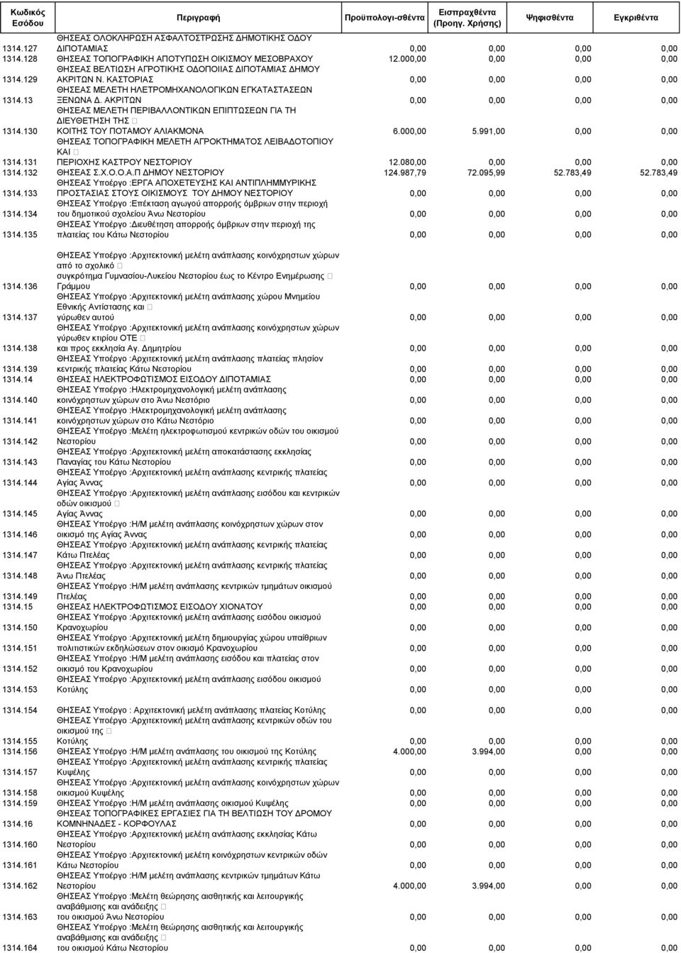 130 ΘΗΣΕΑΣ ΜΕΛΕΤΗ ΠΕΡΙΒΑΛΛΟΝΤΙΚΩΝ ΕΠΙΠΤΩΣΕΩΝ ΓΙΑ ΤΗ ΔΙΕΥΘΕΤΗΣΗ ΤΗΣ ΚΟΙΤΗΣ ΤΟΥ ΠΟΤΑΜΟΥ ΑΛΙΑΚΜΟΝΑ 6.000,00 5.991,00 0,00 0,00 1314.