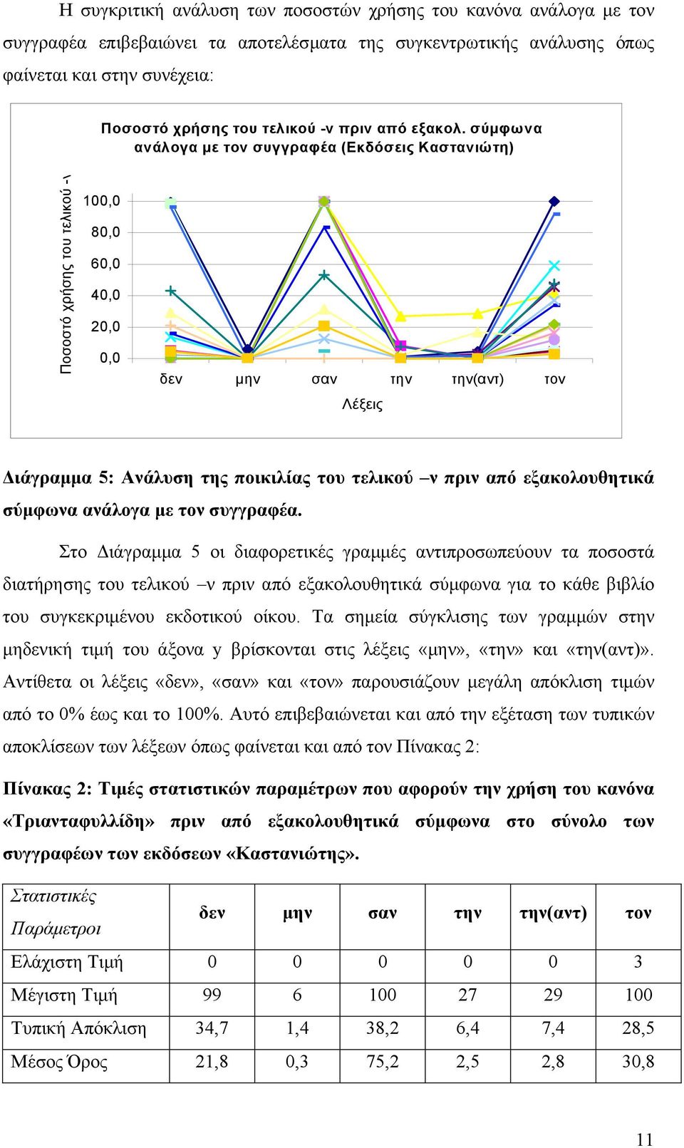 σύµφωνα ανάλογα µε τον συγγραφέα (Εκδόσεις Καστανιώτη) Ποσοστό χρήσης του τελικού -ν 100,0 80,0 60,0 40,0 20,0 0,0 δεν µην σαν την την(αντ) τον Λέξεις ιάγραµµα 5: Ανάλυση της ποικιλίας του τελικού ν