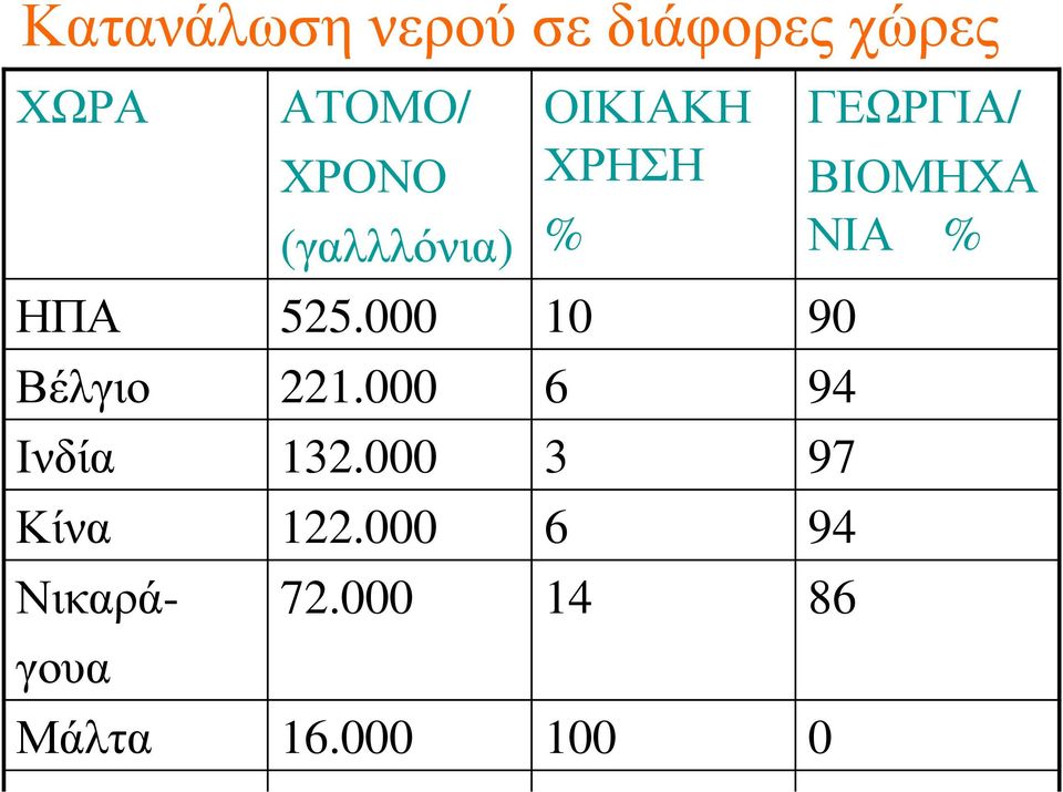 000 6 94 Ινδία 132.000 3 97 Κίνα 122.