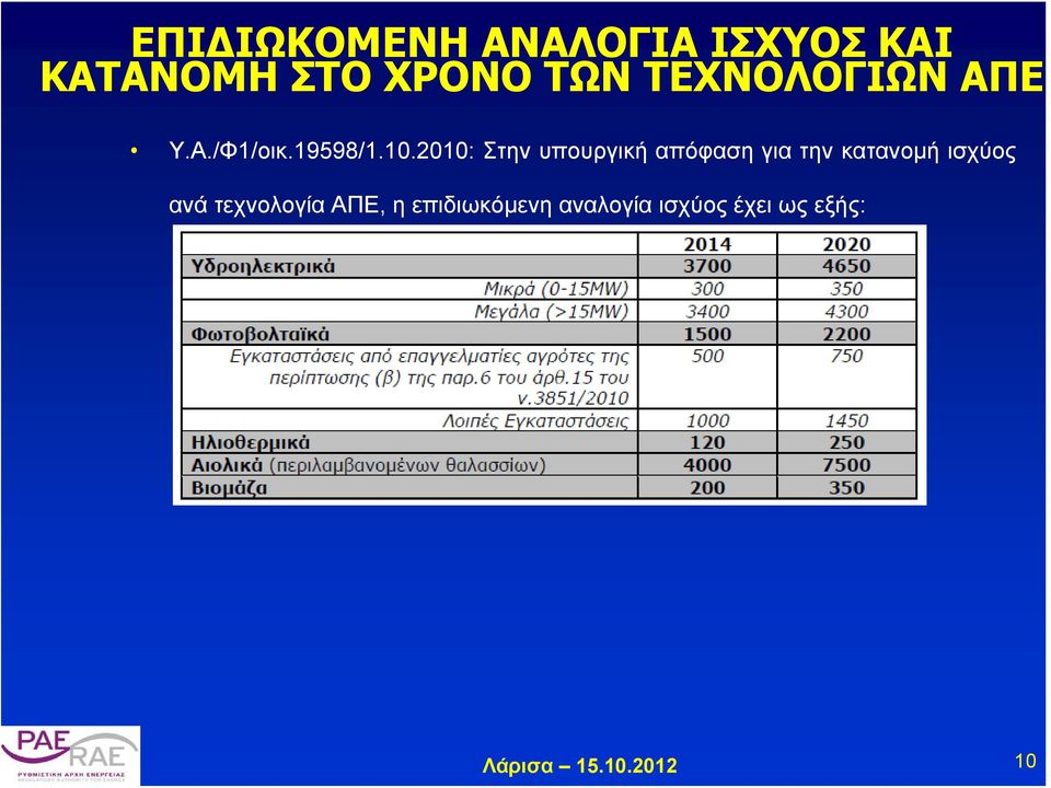 2010: Στην υπουργική απόφαση για την κατανομή ισχύος