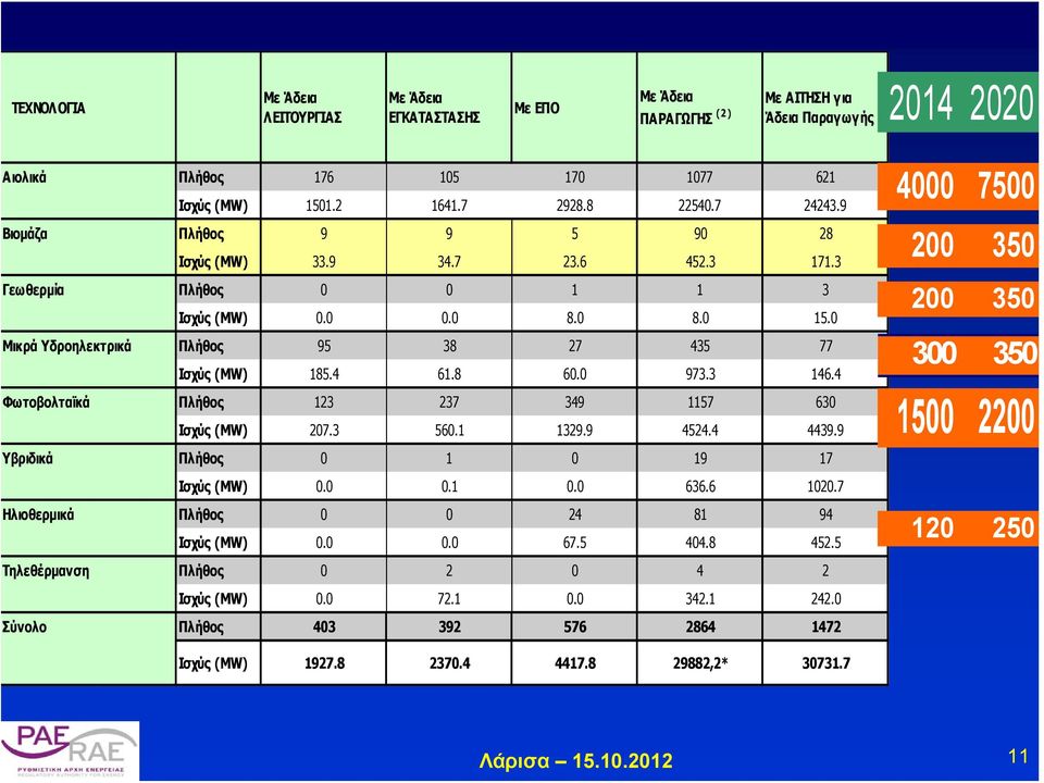 4 61.8 60.0 973.3 146.4 Φωτοβολταϊκά Πλήθος 123 237 349 1157 630 Ισχύς (MW) 207.3 560.1 1329.9 4524.4 4439.9 Υβριδικά Πλήθος 0 1 0 19 17 Ισχύς (MW) 0.0 0.1 0.0 636.6 1020.