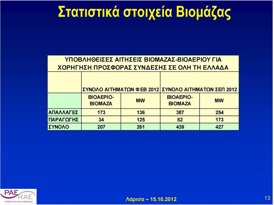 2012 ΣΥΝΟΛΟ ΑΙΤΗΜΑΤΩΝ ΣΕΠ 2012 ΒΙΟΑΕΡΙΟ- ΒΙΟΜΑΖΑ MW ΒΙΟΑΕΡΙΟ- ΒΙΟΜΑΖΑ