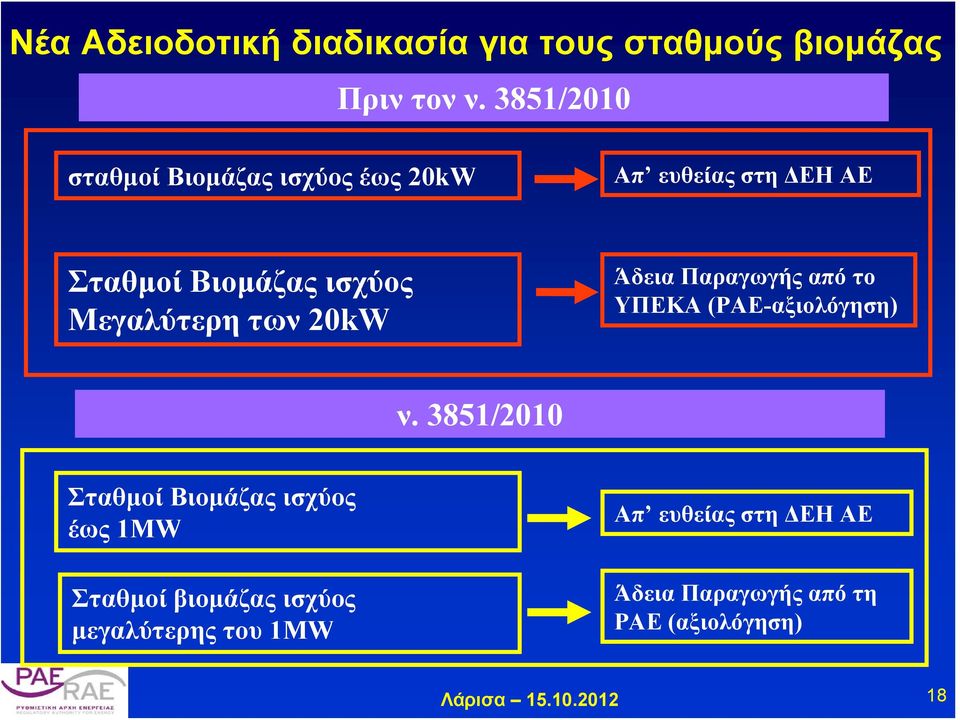 Μεγαλύτερη των 20kW Άδεια Παραγωγής από τo ΥΠΕΚΑ (ΡΑΕ-αξιολόγηση) ν.