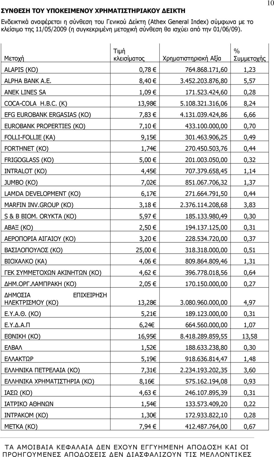 424,60 0,28 COCA-COLA H.B.C. (Κ) 13,98 5.108.321.316,06 8,24 EFG EUROBANK ERGASIAS (ΚΟ) 7,83 4.131.039.424,86 6,66 EUROBANK PROPERTIES (ΚΟ) 7,10 433.100.000,00 0,70 FOLLI-FOLLIE (ΚΑ) 9,15 301.463.