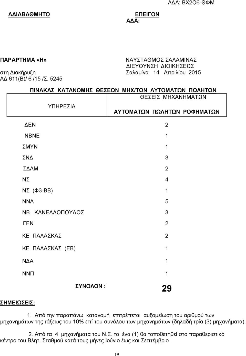 5 ΝΒ ΚΑΝΕΛΛΟΠΟΥΛΟΣ 3 ΓΕΝ 2 ΚΕ ΠΑΛΑΣΚΑΣ 2 ΚΕ ΠΑΛΑΣΚΑΣ (ΕΒ) 1 Ν Α 1 ΝΝΠ 1 ΣΥΝΟΛΟΝ : 29 ΣΗΜΕΙΩΣΕΙΣ: 1.