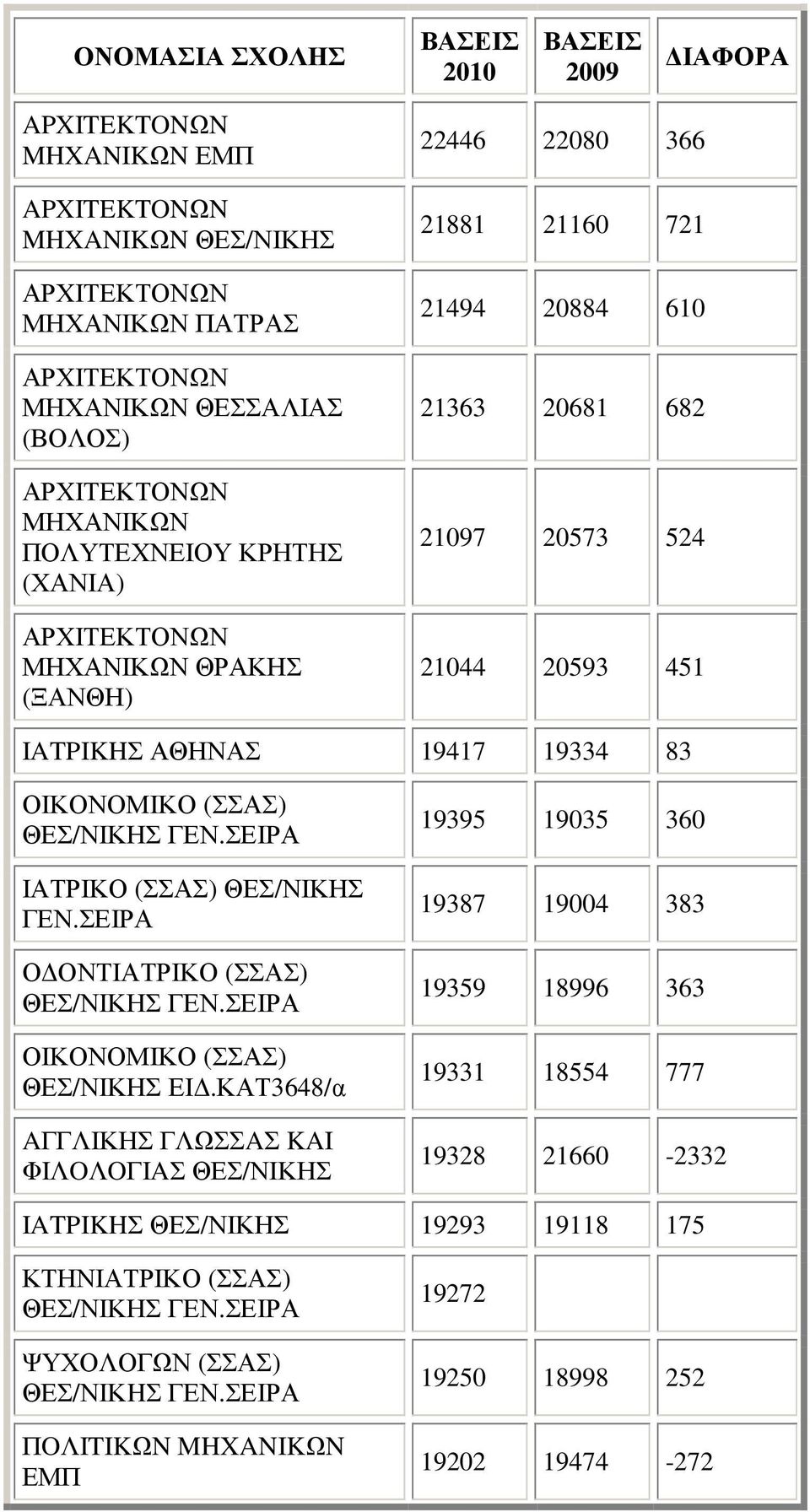 83 ΟΙΚΟΝΟΜΙΚΟ (ΣΣΑΣ) ΙΑΤΡΙΚΟ (ΣΣΑΣ) Ο ΟΝΤΙΑΤΡΙΚΟ (ΣΣΑΣ) ΟΙΚΟΝΟΜΙΚΟ (ΣΣΑΣ) ΕΙ.