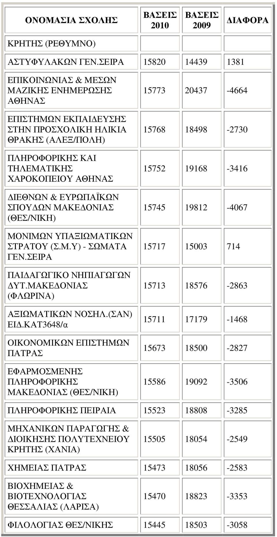 ΚΑΤ3648/α OIKONOMIKΩN EΠIΣTHMΩN ΠΑΤΡΑΣ EΦAPMOΣMENHΣ ΠΛHPOΦOPIKHΣ ΜΑΚΕ ΟΝΙΑΣ (ΘΕΣ/ΝΙΚΗ) 15773 20437-4664 15768 18498-2730 15752 19168-3416 15745 19812-4067 15717 15003 714 15713 18576-2863 15711