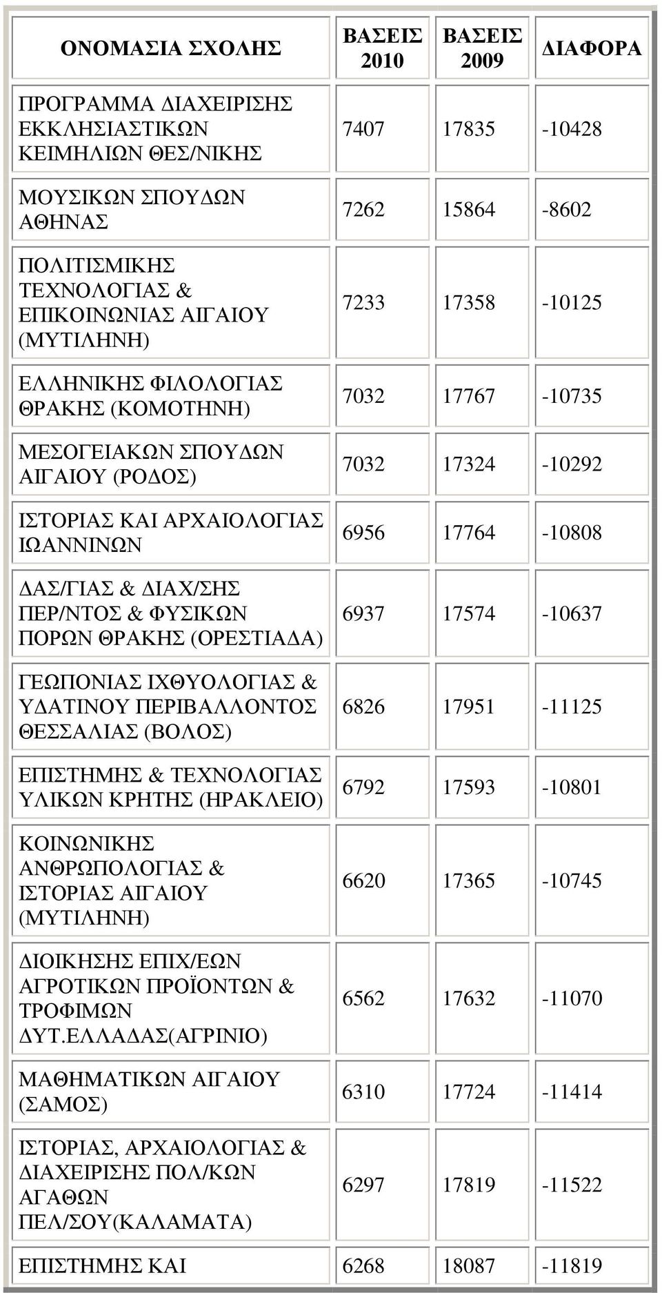 ΚΡΗΤΗΣ (ΗΡΑΚΛΕΙΟ) KOINΩNIKHΣ ANΘPΩΠΟΛΟΓΙΑΣ & ΙΣΤΟΡΙΑΣ ΑΙΓΑΙΟΥ (ΜΥΤΙΛΗΝΗ) ΙΟΙΚΗΣΗΣ ΕΠΙΧ/ΕΩΝ ΑΓΡΟΤΙΚΩΝ ΠΡΟΪΟΝΤΩΝ & ΤΡΟΦΙΜΩΝ ΥΤ.