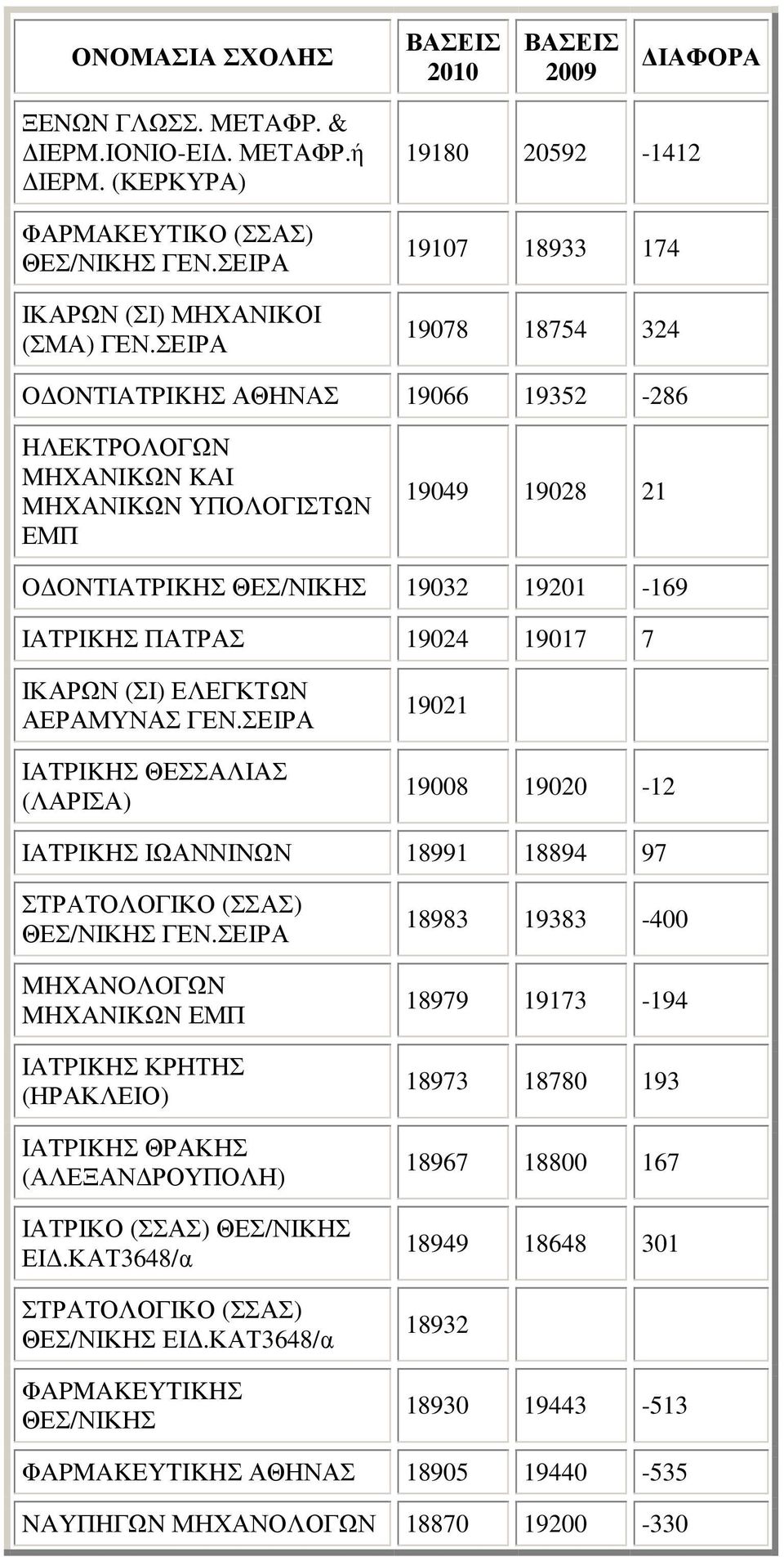 19028 21 O ONTIATPIKHΣ 19032 19201-169 IATPIKHΣ ΠΑΤΡΑΣ 19024 19017 7 ΙΚΑΡΩΝ (ΣΙ) ΕΛΕΓΚΤΩΝ ΑΕΡΑΜΥΝΑΣ IATPIKHΣ ΘΕΣΣΑΛΙΑΣ (ΛΑΡΙΣΑ) 19021 19008 19020-12 IATPIKHΣ ΙΩΑΝΝΙΝΩΝ 18991 18894 97 ΣΤΡΑΤΟΛΟΓΙΚΟ