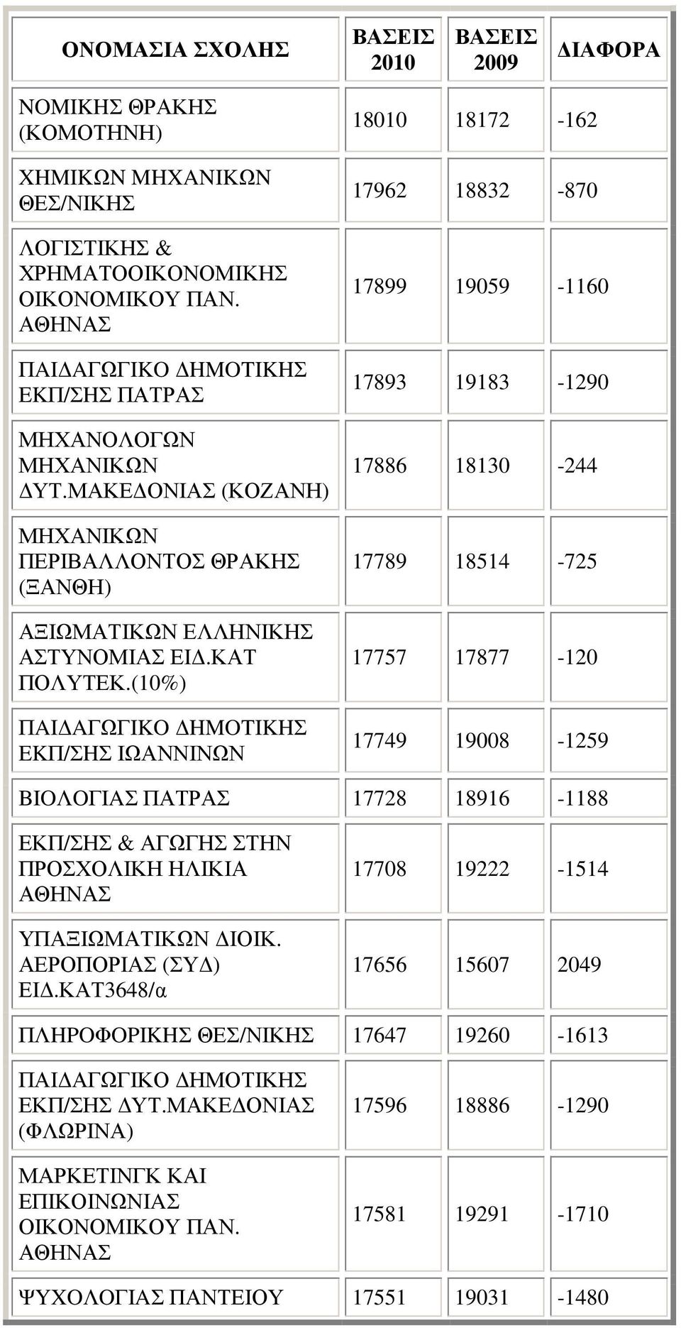 (10%) ΠAI AΓΩΓIKO HMOTIKHΣ EKΠ/ΣHΣ ΙΩΑΝΝΙΝΩΝ 18010 18172-162 17962 18832-870 17899 19059-1160 17893 19183-1290 17886 18130-244 17789 18514-725 17757 17877-120 17749 19008-1259 BIOΛOΓIAΣ ΠΑΤΡΑΣ 17728