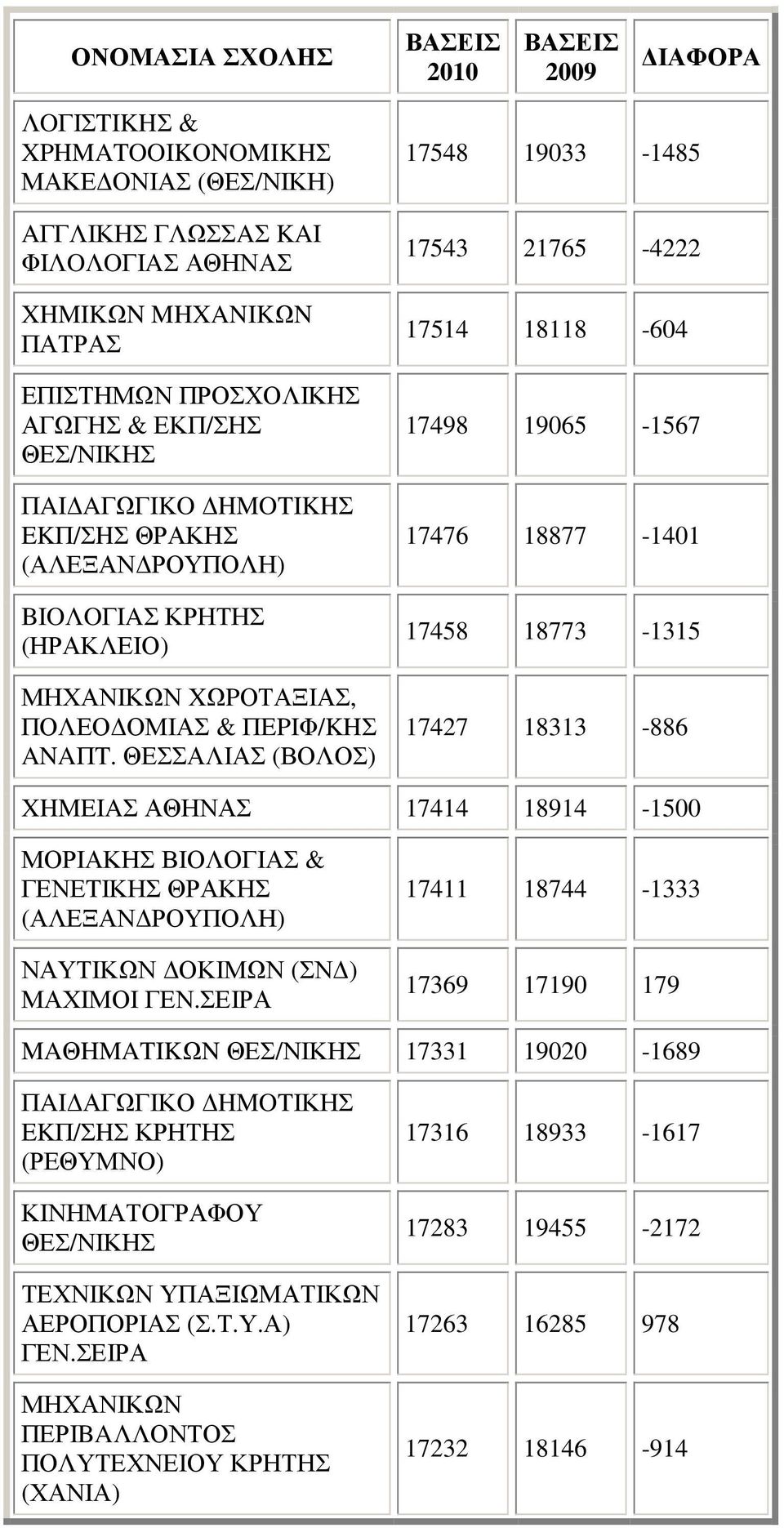 ΘΕΣΣΑΛΙΑΣ (ΒΟΛΟΣ) 17548 19033-1485 17543 21765-4222 17514 18118-604 17498 19065-1567 17476 18877-1401 17458 18773-1315 17427 18313-886 XHMEIAΣ 17414 18914-1500 ΜΟΡΙΑΚΗΣ ΒΙΟΛΟΓΙΑΣ & ΓΕΝΕTΙΚΗΣ ΘΡΑΚΗΣ