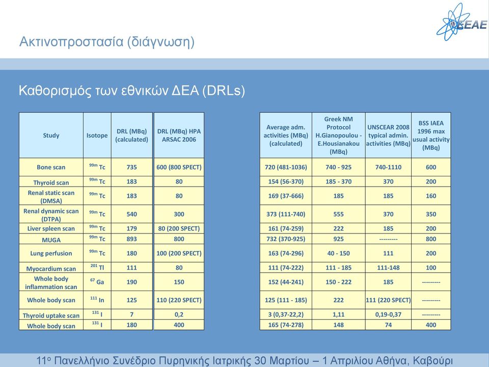 activities (MBq) BSS IAEA 1996 max usual activity (MBq) Bone scan 99m Tc 735 600 (800 SPECT) 720 (481-1036) 740-925 740-1110 600 Thyroid scan Renal static scan (DMSA) Renal dynamic scan (DTPA) Liver