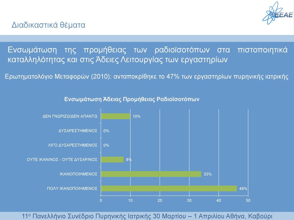 πυρηνικής ιατρικής Ενσωμάτωση Άδειας Προμήθειας Ραδιοϊσοτόπων ΔΕΝ ΓΝΩΡΙΖΩ/ΔΕΝ ΑΠΑΝΤΩ 10% ΔΥΣΑΡΕΣΤΗΜΕΝΟΣ 0%