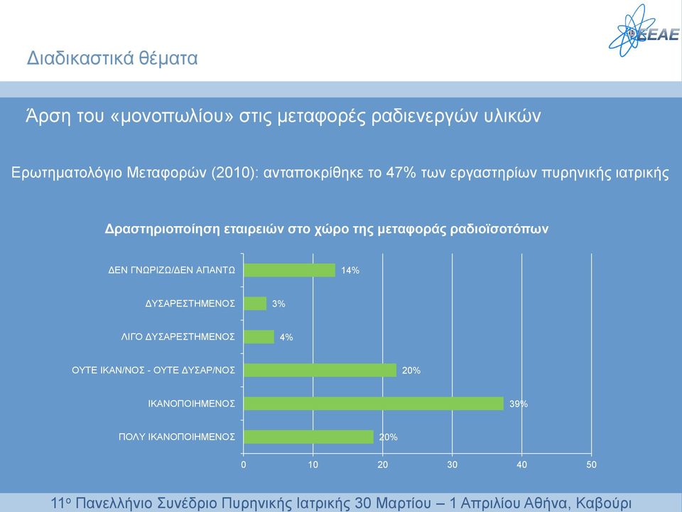 εταιρειών στο χώρο της μεταφοράς ραδιοϊσοτόπων ΔΕΝ ΓΝΩΡΙΖΩ/ΔΕΝ ΑΠΑΝΤΩ 14% ΔΥΣΑΡΕΣΤΗΜΕΝΟΣ 3% ΛΙΓΟ