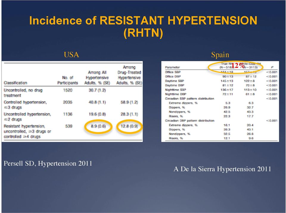 12% Persell SD, Hypertension
