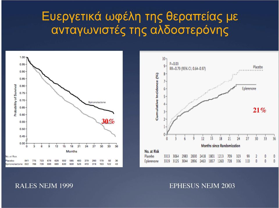 της αλδοστερόνης 30% 21%