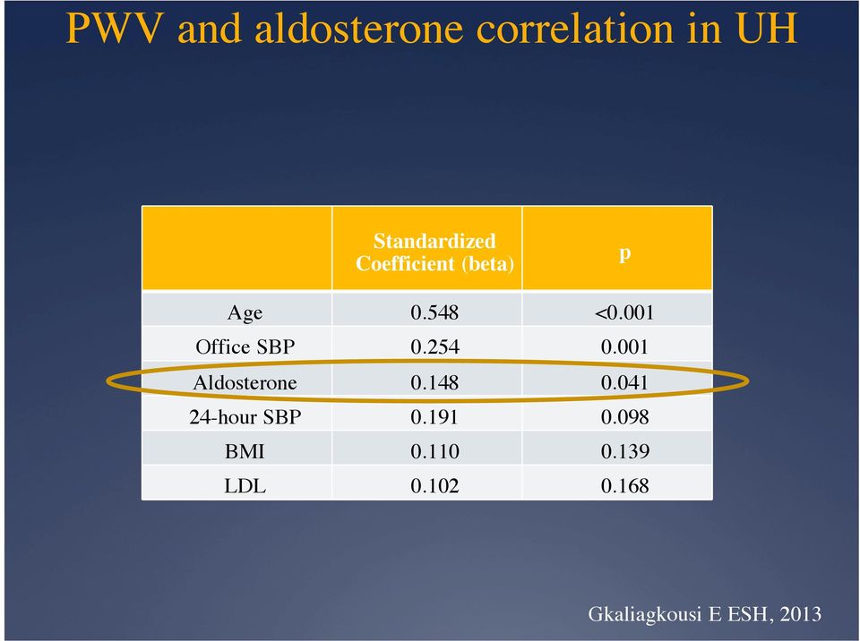 254 0.001 Aldosterone 0.148 0.041 24-hour SBP 0.191 0.